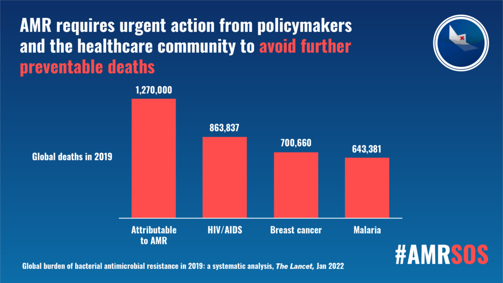 AMR numbers and global deaths in 2019
